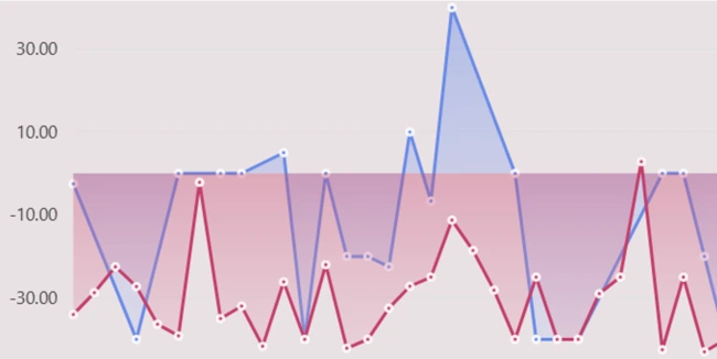 Liniendiagramm, das den Sentiment-Trend über die Zeit zeigt.